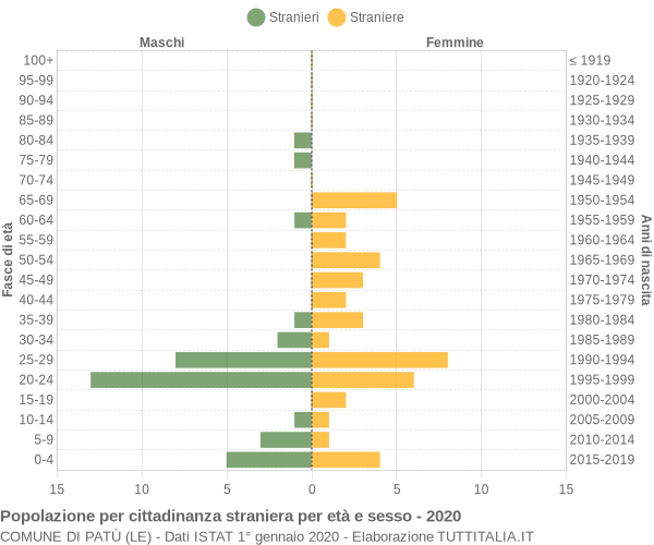 Grafico cittadini stranieri - Patù 2020