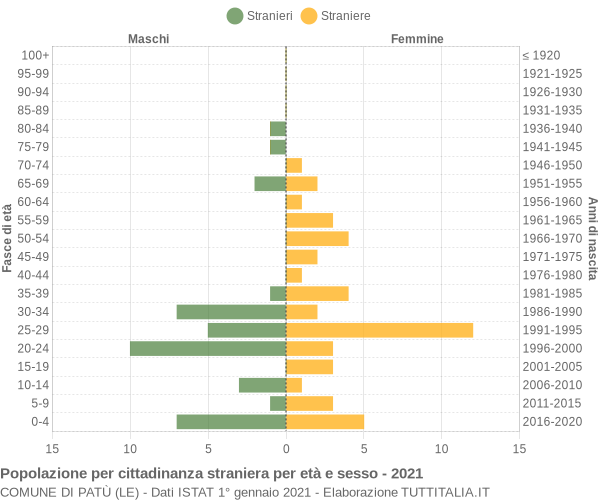 Grafico cittadini stranieri - Patù 2021