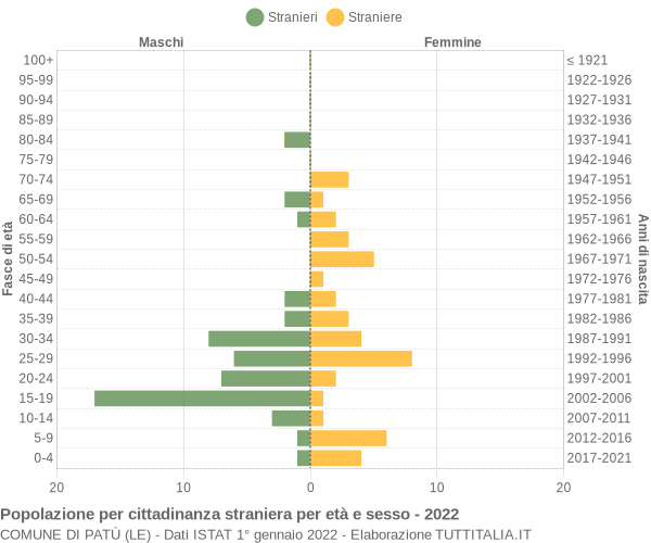 Grafico cittadini stranieri - Patù 2022