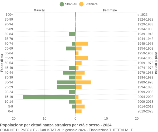 Grafico cittadini stranieri - Patù 2024