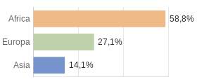 Cittadini stranieri per Continenti Comune di Patù (LE)