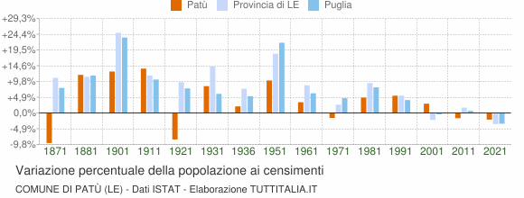 Grafico variazione percentuale della popolazione Comune di Patù (LE)