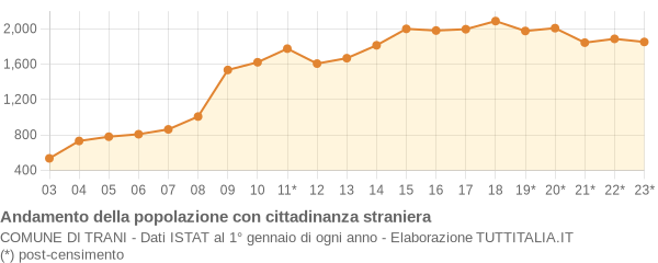 Andamento popolazione stranieri Comune di Trani