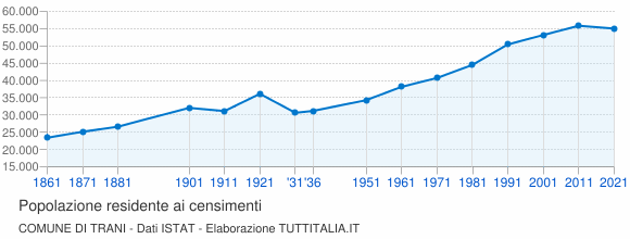 Grafico andamento storico popolazione Comune di Trani