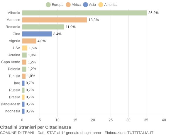 Grafico cittadinanza stranieri - Trani 2019