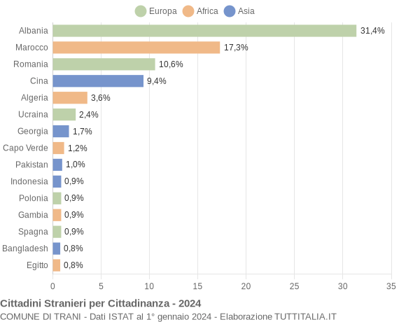 Grafico cittadinanza stranieri - Trani 2024