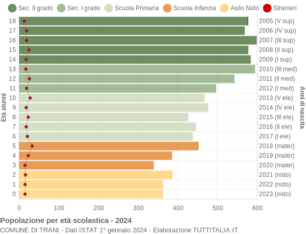 Grafico Popolazione in età scolastica - Trani 2024