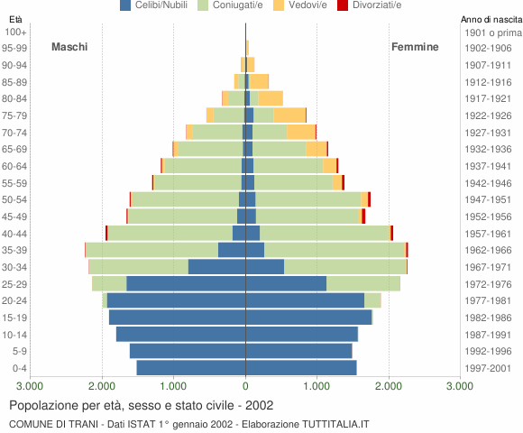 Grafico Popolazione per età, sesso e stato civile Comune di Trani