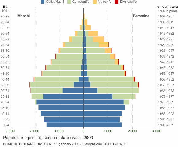 Grafico Popolazione per età, sesso e stato civile Comune di Trani