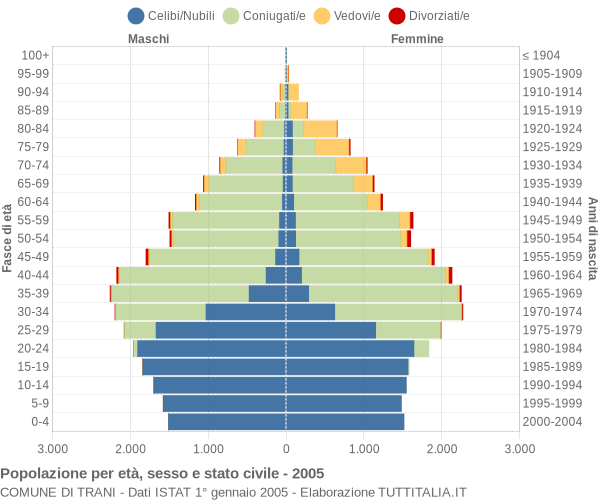 Grafico Popolazione per età, sesso e stato civile Comune di Trani