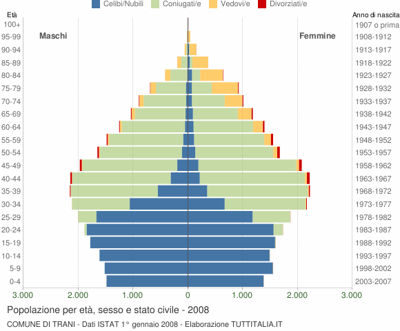 Grafico Popolazione per età, sesso e stato civile Comune di Trani