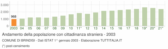 Grafico andamento popolazione stranieri Comune di Brindisi