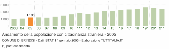 Grafico andamento popolazione stranieri Comune di Brindisi
