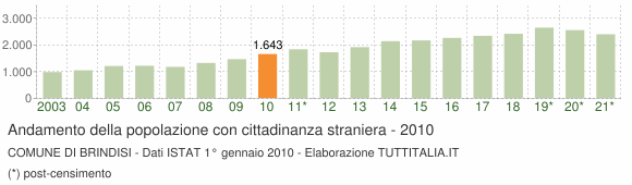 Grafico andamento popolazione stranieri Comune di Brindisi