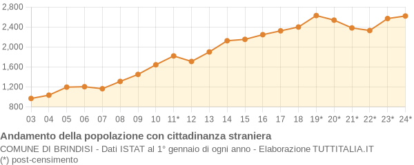 Andamento popolazione stranieri Comune di Brindisi