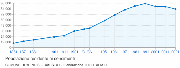 Grafico andamento storico popolazione Comune di Brindisi