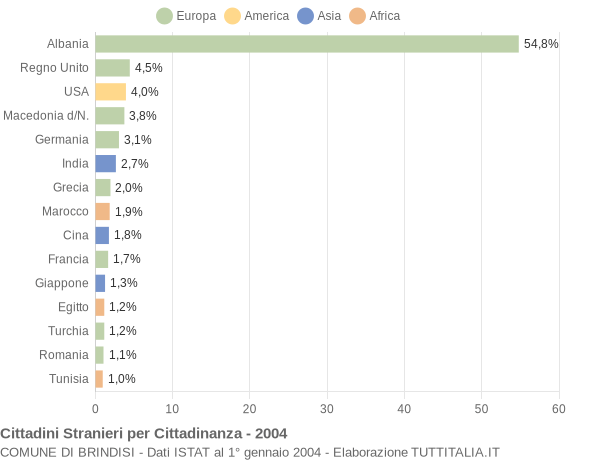 Grafico cittadinanza stranieri - Brindisi 2004