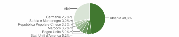 Grafico cittadinanza stranieri - Brindisi 2006