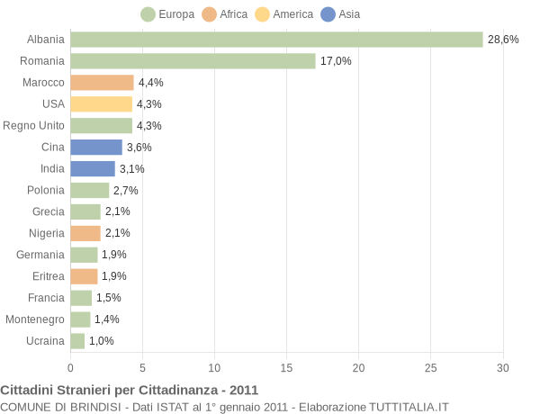 Grafico cittadinanza stranieri - Brindisi 2011