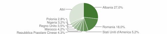 Grafico cittadinanza stranieri - Brindisi 2012