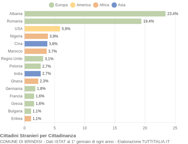 Grafico cittadinanza stranieri - Brindisi 2013