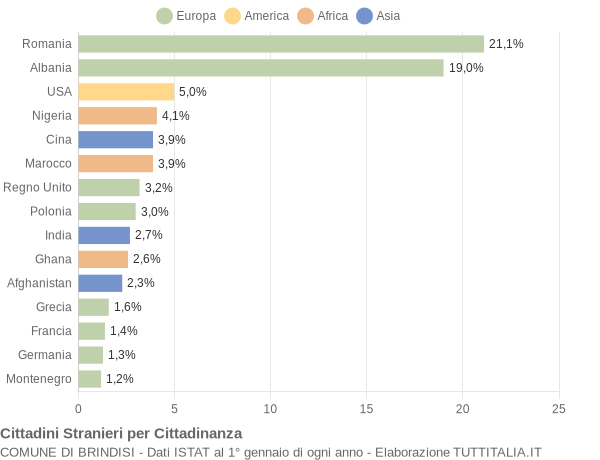 Grafico cittadinanza stranieri - Brindisi 2015