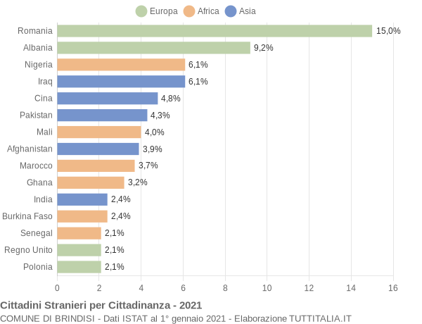 Grafico cittadinanza stranieri - Brindisi 2021