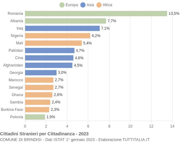 Grafico cittadinanza stranieri - Brindisi 2023