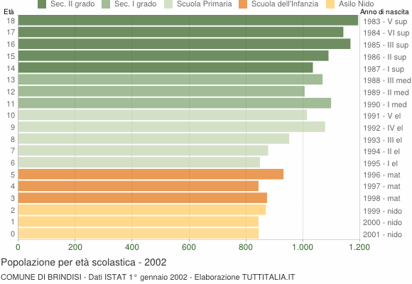 Grafico Popolazione in età scolastica - Brindisi 2002