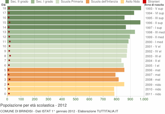 Grafico Popolazione in età scolastica - Brindisi 2012