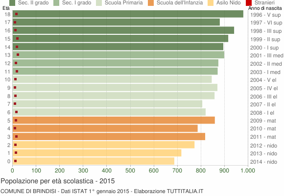 Grafico Popolazione in età scolastica - Brindisi 2015
