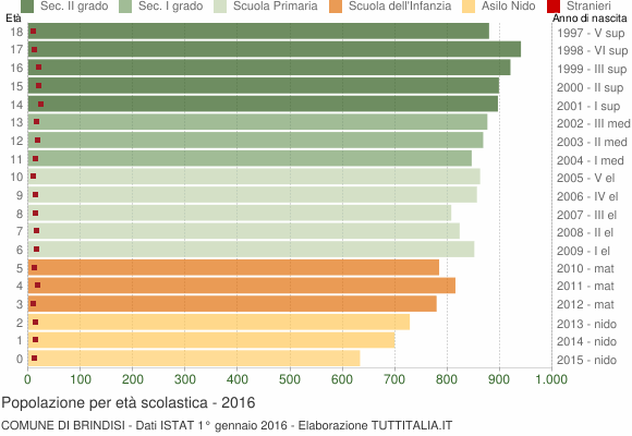 Grafico Popolazione in età scolastica - Brindisi 2016