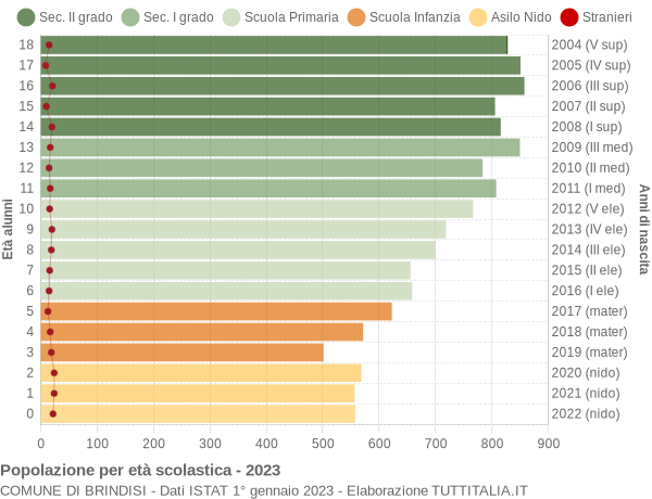 Grafico Popolazione in età scolastica - Brindisi 2023