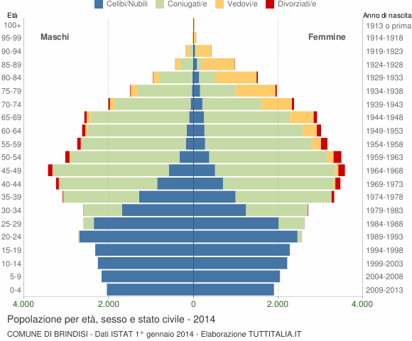 Grafico Popolazione per età, sesso e stato civile Comune di Brindisi