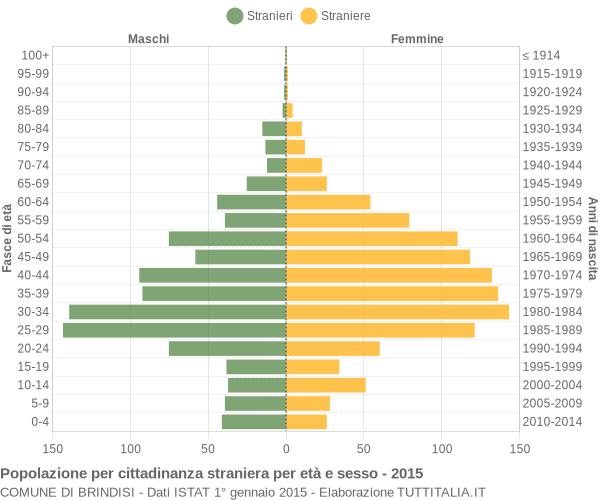 Grafico cittadini stranieri - Brindisi 2015