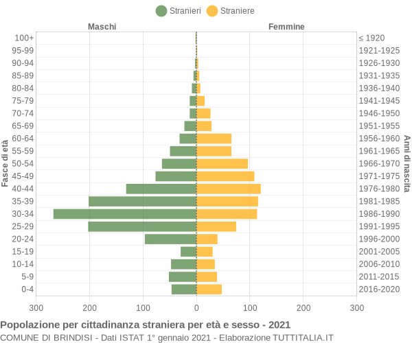 Grafico cittadini stranieri - Brindisi 2021