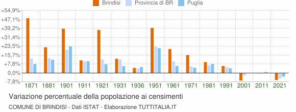 Grafico variazione percentuale della popolazione Comune di Brindisi