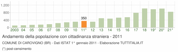 Grafico andamento popolazione stranieri Comune di Carovigno (BR)