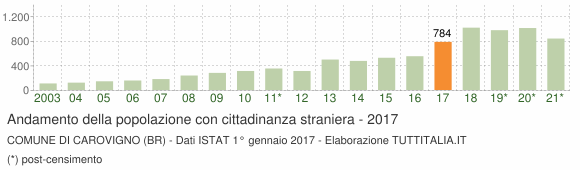 Grafico andamento popolazione stranieri Comune di Carovigno (BR)