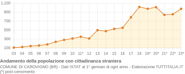 Andamento popolazione stranieri Comune di Carovigno (BR)