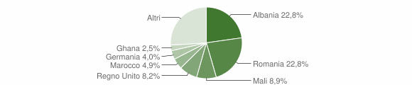 Grafico cittadinanza stranieri - Carovigno 2014