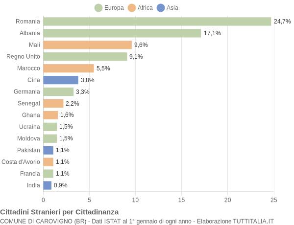 Grafico cittadinanza stranieri - Carovigno 2016