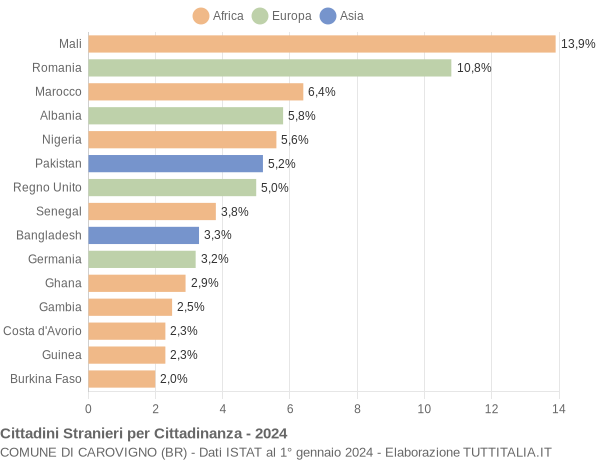 Grafico cittadinanza stranieri - Carovigno 2024