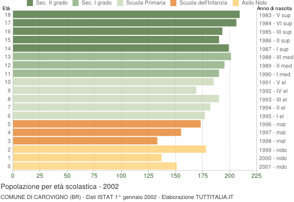 Grafico Popolazione in età scolastica - Carovigno 2002