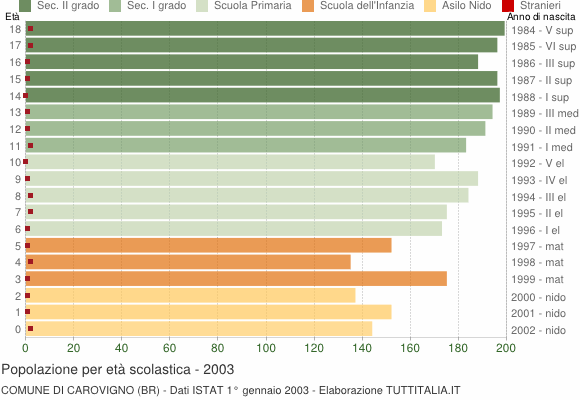 Grafico Popolazione in età scolastica - Carovigno 2003