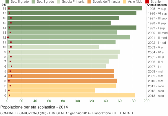 Grafico Popolazione in età scolastica - Carovigno 2014