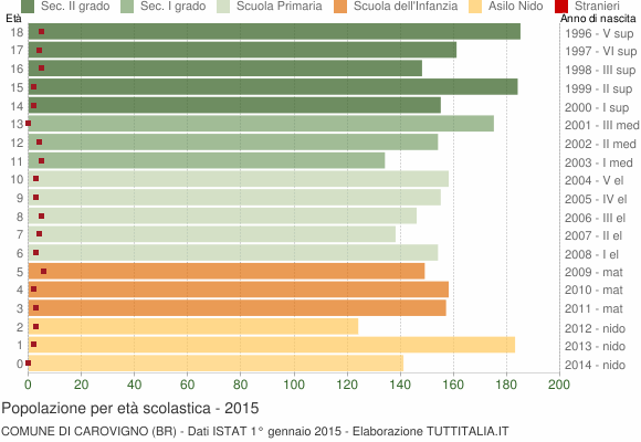 Grafico Popolazione in età scolastica - Carovigno 2015