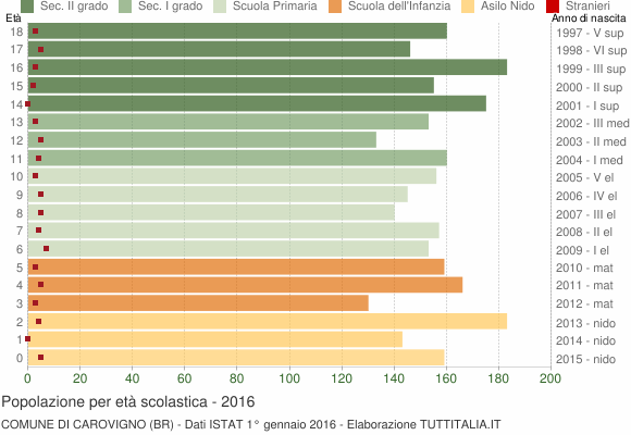 Grafico Popolazione in età scolastica - Carovigno 2016