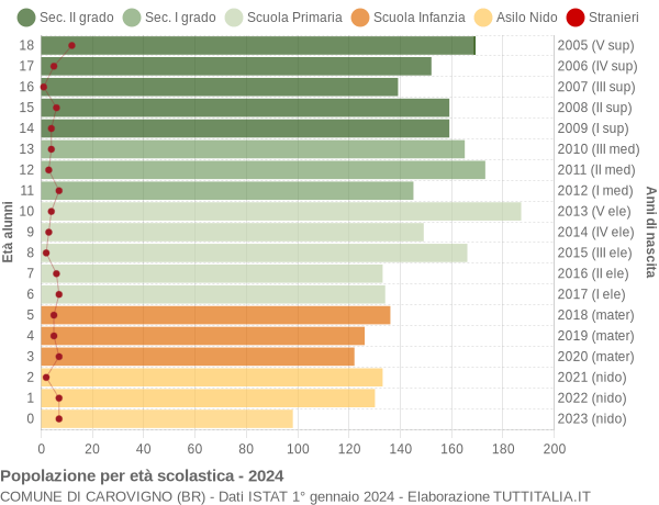 Grafico Popolazione in età scolastica - Carovigno 2024