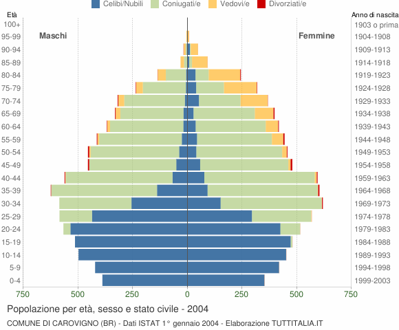 Grafico Popolazione per età, sesso e stato civile Comune di Carovigno (BR)